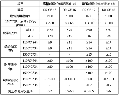 鋼纖維澆注料理化指標(biāo)
