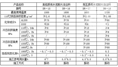 低水泥澆注料理化指標(biāo)