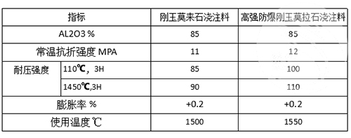 剛玉莫來(lái)石澆注料理化指標(biāo)