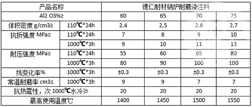 鍋爐耐磨澆注料理化指標(biāo)