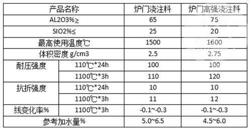 爐門澆注料理化指標(biāo)