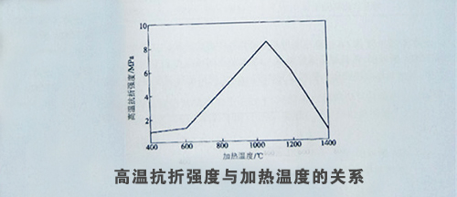 高溫抗折強度與加熱溫度的關(guān)系