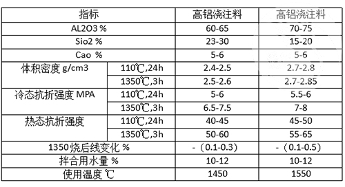 高鋁耐磨澆注料理化指標(biāo)